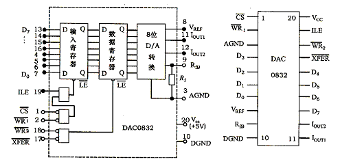 DAC0832实现AD转换和引脚图及接口电路的详细资料说明