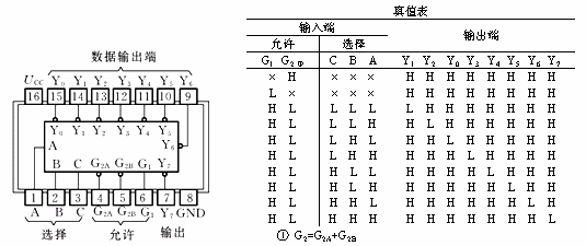 引脚功能>---------------------------------------- 74ls138真值表>