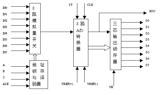 AD轉換器ADC0809的應用說明