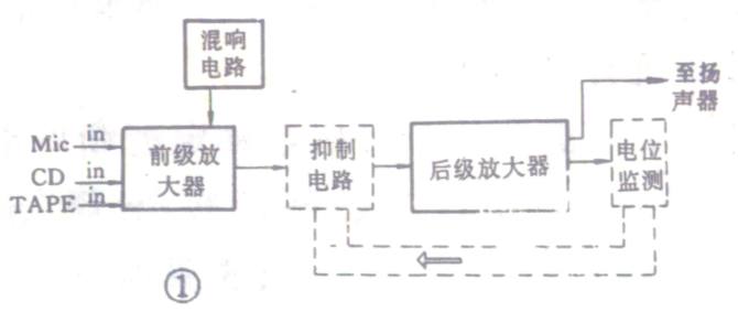 随着卡拉OK的普及,朋友们可能会遇到这样一个问题:就是当音量开大时,会发出刺耳的啸叫声,使人难以忍受。如何克服这样一现象呢?请看图1,将啸叫处理器装置于卡拉OK放大器中,接在前级放大和后级放大之间。当出现啸叫时,由后级放大提供一个大于监测信号而工作的电压,使前级放大中音频输出中断,并燃亮红灯,提醒使用者关小音量,保护扬声器系统。 具体电路见图2。当正常工作时,监视电路中D1、D2,C1、C2整流后电压低于D4的监测电压,Q1截止,Q2饱和导通,使光电耦合器N1工作,Q3有电流流过,正常传送信号。若由于音