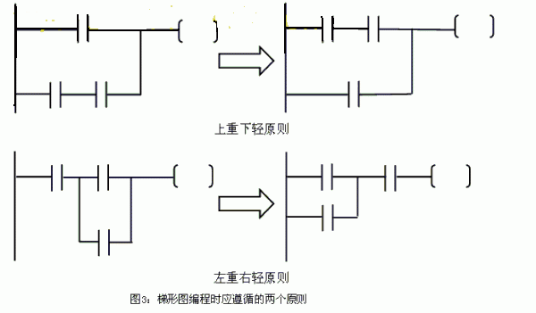 梯形图编程时需要遵循的规则,让用户更加了解怎样去学习看三菱PLC梯形图编程,希望对大家有所帮助。有一点需要说明的是,本文虽以三菱PLC为例,但这些规则在其它PLC编程时也必须遵守。 一,PLC梯形阶梯都是始于左母线,终于右母线(通常可以省掉不画,仅画左母线)。每行的左边是接点组合,表示驱动逻辑线圈的条件,而表示结果的逻辑线圈只能接在右边的母线上。接点不能出现在线圈右边。如下图(a)应改为(b): 二,接点应画在水平线上,不应画在垂直线上,如下图(a)中的接点X005与其它接点间的关系不能识别。对此类桥式
