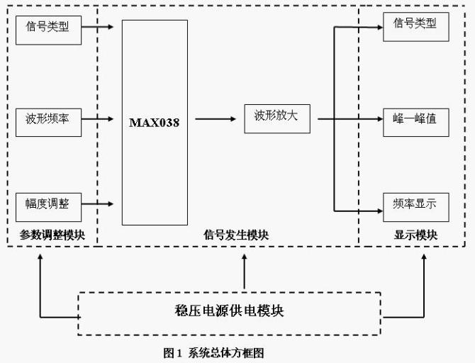 本设计系统为一高性能信号发生器。由稳压供电模块、信号发生模块、参数调整模块和信息显示模块组成。信号发生模块核心电路主要由MAX038芯片构成的信号发生源,能产生正弦波、方波、三角波等三种信号,并可通过调整电流、电压或电阻来分别地控制输出频率和占空比的大小,输出频率为:10 Hz~1M Hz。同时自带高功率多路输出直流稳定电源,可直接使用220V交流市电供电。通过显示电路可实时显示信号类型、幅度、频率和频率步进值等相关的信息。本信号发生器具有输出频率范围广、信号和峰值稳定、使用方便、可操作性强等特点。